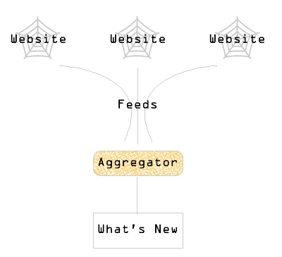 How Aggregators Work